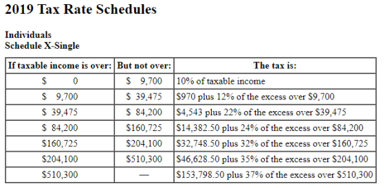 2019 Tax Rate Schedules Individuals Schedule X-Single If taxable income is over: But not over: The tax is: $ 0 $ 9,700 10% of