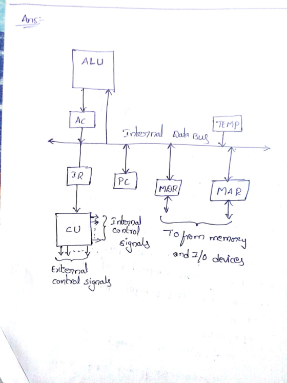 Ans ALU Ac TEMP Pc MAR MMAR 2nder,J ㄧㄚㄧㄧˇ -ㄧ sgnali conbel sigoals