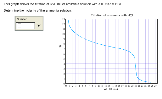This graph shows the titration of 35.0 mL of ammonia solution with a 0.0837 M HCI. Determine the molarity of the ammonia solu