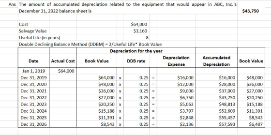 Ans The amount of accumulated depreciation related to the equipment that would appear in ABC, Inc.s December 31, 2022 balanc