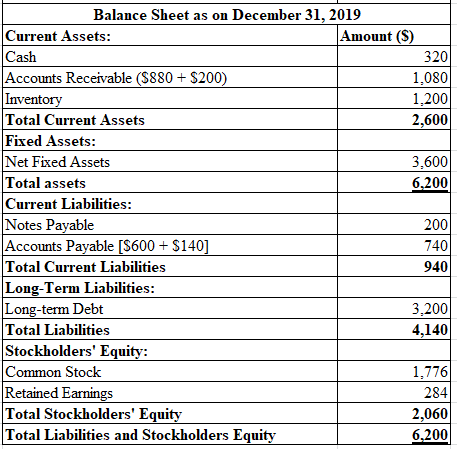 Balance Sheet as on December 31, 2019 Current Assets: Cash Accounts Receivable (S880 $200 Invento Total Current Assets Fixed Assets: Net Fixed Assets Total assets Current Liabilities: Notes Payable Accounts Payable [S600 +$140 Total Current Liabilities Long-Term Liabilities Long-term Debt Total Liabilities Stockholders Equity: Common Stock Retained Earnings Total Stockholders Equity Total Liabilities and Stockholders Equity Amount (S) 320 1,080 1,200 2,600 3.600 6,200 200 740 940 3,200 4,140 1,776 284 2,060 6,200