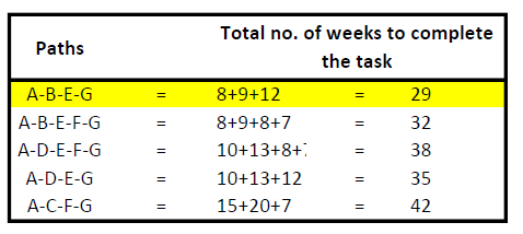 Total no. of weeks to complete the task Paths A-B-E-G A-B-E-F-G A-D-E-F-G A-D-E-G A-C-F-G 29 - 32 38 35 42 8+9+12 8+9+8+7 10+