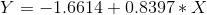 Y = -1.6614+0.8397*X