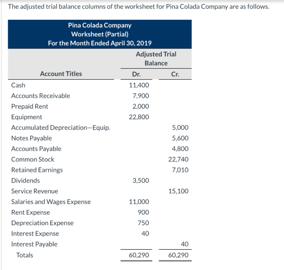 The adjusted trial balance columns of the worksheet for Pina Colada Company are as follows. Pina Colada Company Worksheet (Pa