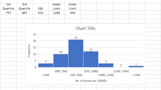 3rd pper Limit 1282 Quartile Quartile IQR 315 Limit 443 757 967 Chart Title 25 20 15 10 21 12 10 (600, 760] (920, 1080] (1240