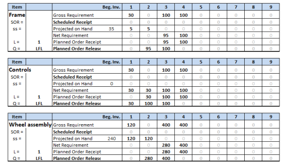 Item 1 2 3 4 5 6 7 00 9 0 0 0 0 Frame SOR = 30 0 5 100 0 100 0 0 0 0 0 Beg. Inv. Gross Requirement Scheduled Receipt Projecte