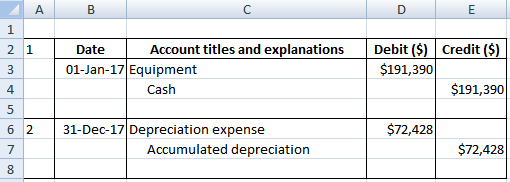 A. E Debit ($) Credit ($) $191,390 Account titles and explanations 2 1 Date 01-Jan-17 Equipment 3 $191,390 Cash 5 $72,428 31-