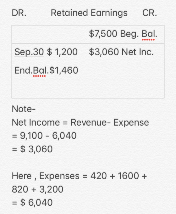 DR. Retained Earnings CR. $7,500 Beg. Bal. Sep.30 $ 1,200 $3,060 Net Inc. End.Bal.$1,460 Note- Net Income = Revenue- Expense