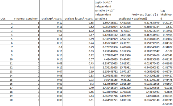 Log Obs 1 1 2 3 4 5 6 8 1 Logit=bo+b1* independent variable 1 + b2* independent Prob=exp (logit)/{1 likelihoo Financial Condi