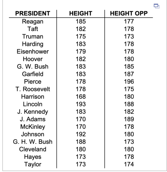 PRESIDENT Reagan Taft Truman Harding Eisenhower Hoover G. W. Bush Garfield Pierce T. Roosevelt Harrison Lincoln J. Kennedy J.