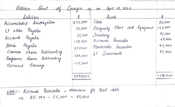 on $ 85,000 3,75,000 Balance sheet of Coraigco Sept 30, 2020 Liabilities $ Assets Cash Accumulated Amoctization LT Notes Paya
