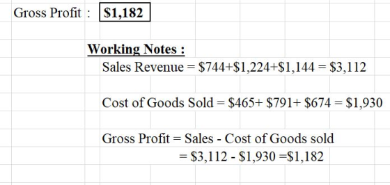 Gross Profit: S1,182 Working Notes: Sales Revenue $744+$1,224+$1,144 $3,112 Cost of Goods Sold $465+ $791+ $674 $1,930 Gross Profit Sales - Cost of Goods sold - $3,112 - $1,930-$1,182