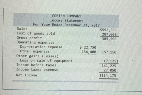 FORTEN COMPANY Income Statement For Year Ended December 31, 2017 Sales $592,500 Cost of goods sold 287,000 Gross profit 305,5