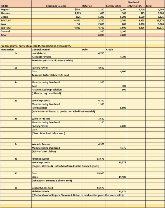 Overhead Job No ininng Balance Materials Factory Labor @125% of DL Total $950 1,925 1925 800 1,100 400 1,200 2,700 2,000 4,700 1,300 6,000 1,500 375 1,500 3,375 1,000 4,375 1,200 4,750 3,000 5,825 13,575 3,800 17,375 ers Stevens Linton Sub Total Koss Sub Total General Total 1,200 2,700 800 3,500 1,100 4,600 4,800 Prepare journal entries to record the transactions given above Transaction General Journal raw Material Accounts Payable To record purchase of raw materials Debit Credit 1a 4,700 4,700 1b Factory Payroll Cash To record factory labor costs paid 4,600 4,600 Manufacturing Overhead Cash Accumulated Depreciation other factory overhhead 1,300 900 Work in process Manufacturing Overhead Raw Material 4,700 1,300 2a 6,000 raw materials issued to production & indirect material 2b Work-in Process Manufacturing Overhead Factory Payroll Cash Direct & Indirect Labor cost 3,500 1,100 4,600 Work-in Process Manufacturing Overhead 4,375 4,375 125% of direct labor Finished Goods Work in process (Rogers, Stevens & Linton transferred to the finished goods) За 13,575 13,575 3b Cash Sales Job Rogers. Stevens & Linton sold 19,900 19,900 Cost of Goods Sold Finished Goods 13,575 13,575 e total cost of Rogers, Stevens & Linton to produce the goods that were sold