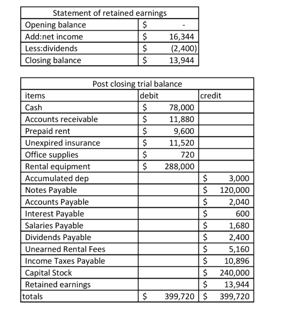 Statement of retained earnings Opening balance Add:net income 16,344 Less:dividends $ (2,400) Closing balance 13,944 HIS Post