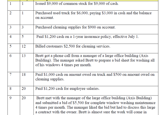 1 1 1 Issued $9,000 of common stock for $9,000 of cash. 2 2 1 Purchased used truck for $6,000, paying $3,000 in cash and the