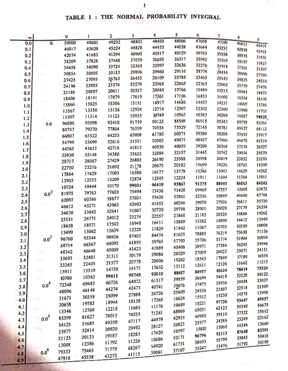 TABLE 1 : THE NORMAL PROBABILITY INTEGKAI, 0 0. 50000 4960 49292 48803484054800047008 47210 4681Z414 46017 45620 45224 44828