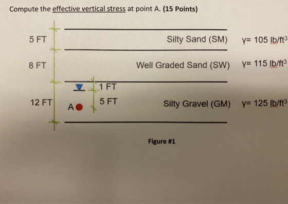 Compute the effective vertical stress at point A. (15 Points) 5 FT Silty Sand (SM) y= 105 lb/ft3 Well Graded Sand (SW) y= 115