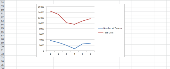 58 59 61 63 Number of Dozens -Total Cost 71 4 74 75