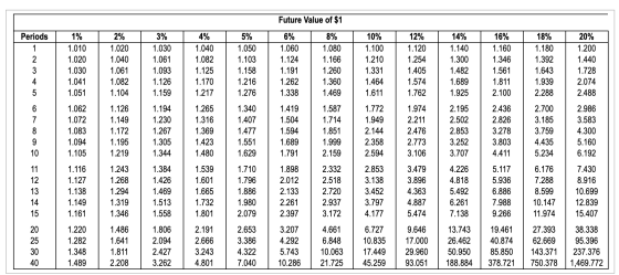 Future Value of $1 3% 5% 16% 1% 4% 6% Periods 8% 10% 12% 14% 18% 20% 2% 1.030 1.040 1.060 1.200 1 1.010 1.020 1.050 1.080 1.1