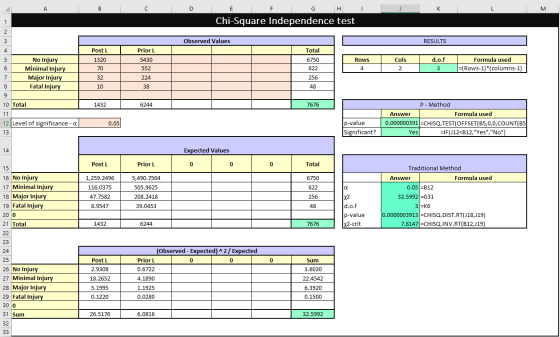 к M Chi-Square Independence test Observed Values RESULTS Total Post L 1320 l Prior L 5430 552 224 38 6750 622 Rows 4 Cols 2 d