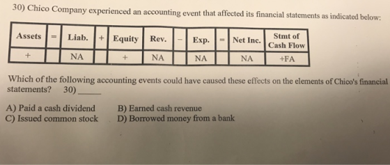 30) C hico Company experienced an accounting event that affected its financial statements as indicated below: AssetsLiab. Equity Rev. Exp.Net Inc.Cash Flow Stmt of NA NA NA NA +FA Which of the following accounting events could have caused these effects on the elements of Chicos financial statements? 30) A) Paid a cash dividend C) Issued common stock B) Earned cash revenue D) Borrowed money from a bank