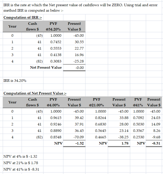 IRR is the rate at which the Net present value of cashflows will be ZERO. Using trial and error method IRR is computed as bel
