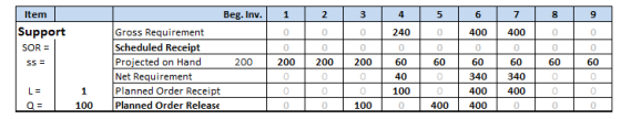 Item 1 2 3 4 5 6 7 9 0 0 0 240 400 0 Support SOR = 400 0 0 0 0 0 0 0 Beg. Inv. Gross Requirement Scheduled Receipt Projected