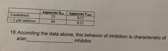 Apparent K. Apparent mas Uninhibited + 5 UM inhibitor 0.12 18. According the data above, this behavior of inhibition is chara