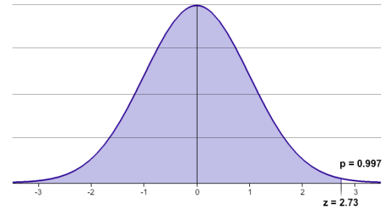 р-0.997 -3 -2 -1 2 z 2.73