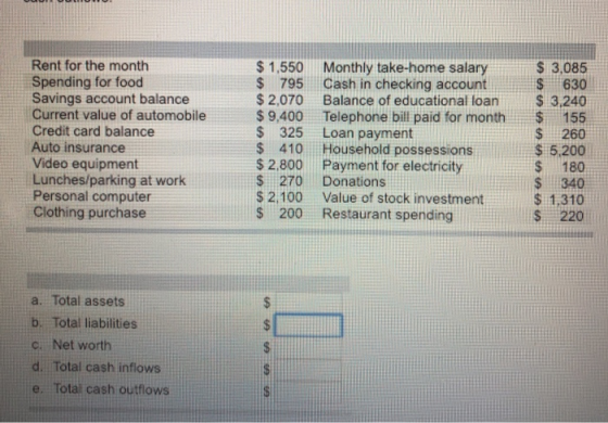 Rent for the month Spending for food Savings account balance Current value of automobile $ 3,085 $ 630 $ 2,070 Balance of educational loan$ 3,240 155 $ 260 $ 5.200 $ 180 $ 340 $ 1,310 S 220 $ 1,550 $ 795 Monthly take-home salary Cash in checking account 9,400 Telephone bill paid for month Credit card balance Auto insurance Video equipment Lunches/parking at work Personal computer Clothing purchase $ 325 Loan payment $ 410 Household possessions $ 2.800 Payment for electricity $270 Donations $2,100 Value of stock investment $ 200 Restaurant spending a. Total assets b. Total liabilities c. Net worth d. Total cash inflows e. Total cash outflows