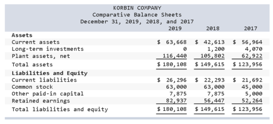 2017 KORBIN COMPANY Comparative Balance Sheets December 31, 2019, 2018, and 2017 2019 2018 Assets Current assets $ 63,668 $ 4