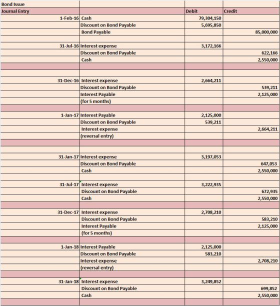 Bond Issue Journal Ent Debit Credit 1-Feb-16 Cash 79,304,150 5,695,850 Discount on Bond Payable Bond Pavable 85,000,000 31-Ju