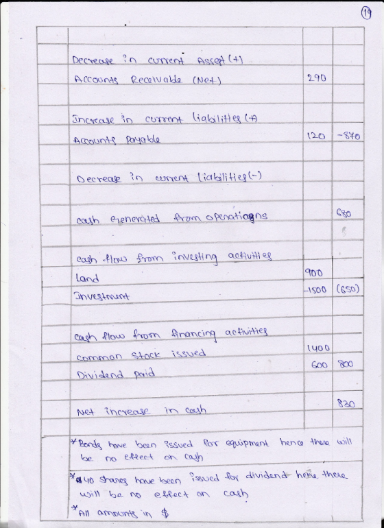 0 4- 290 an ne OCL 900 land investunt from一4 nancing-activities cash flow lyo0 030 Net tncvease in Co ส 40 Snenel have been i