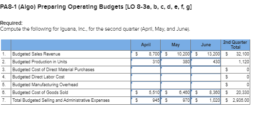 PA8-1 (Algo) Preparing Operating Budgets [LO 8-3a, b, c, d, e, f, g Required: Compute the following for Iguana, Inc., for the
