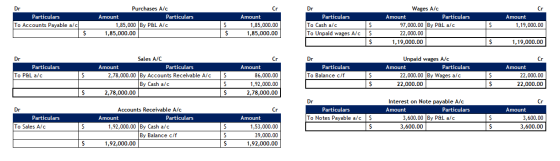 Dr Particulars To Accounts Payable a/c Purchases Alc Amount Particulars 1,85,000 By P&L A/C 1,85,000.00 Cr Amount 1,85,000.00