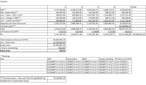 Solution: 5 Total 4 EBIT** 3,737,500.00 4,298,125.00 4,942,843.75 5,684,270.31 6,536,910.86 Add De preciation ** Less Taxes =