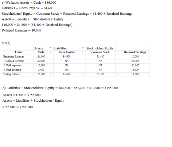 a) We have, Assets = Cash = 146,000 Liabilities = Notes Payable = 84,600 Stockholders Equity = Common Stock + Retained Earni