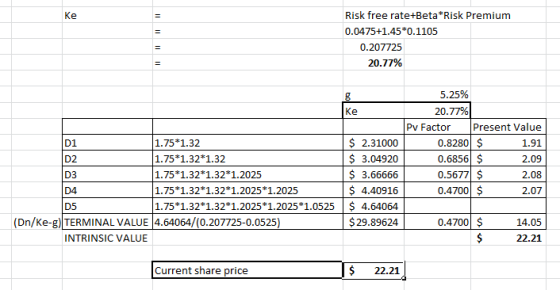 Risk free rate+Beta*Risk Premium 0.0475+1.45*0.1105 0.207725 20.77% 1.75*1.32 1.75*1.32*1.32 1.75*1.32*1.32*1.2025 1.75*1.32*