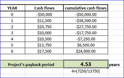 YEAR 0 Cash flows -$50,000 $11,500 $10,750 $10,000 $10,500 $13,750 $17,500 cumulative cash flows -$50,000.00 -$38,500.00 -$27