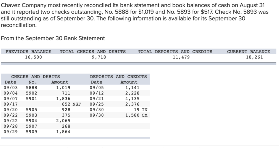 Chavez Company most recently reconciled its bank statement and book balances of cash on August 31 and it reported two checks