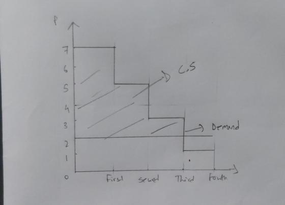 ㅋ 6 Cos S 4 3 y Demand 2 O First sewed Third Fouth