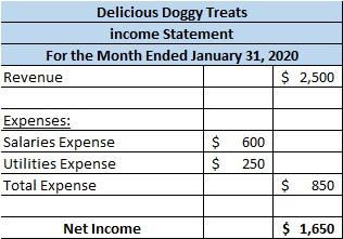 Delicious Doggy Treats income Statement For the Month Ended January 31, 2020 Revenue $ 2,500 600 Expenses: Salaries Expense U