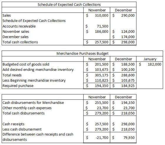 Schedule of Expected Cash Collections November December Sales $ 310,000 $ 290,000 Schedule of Expected Cash Collections Accou