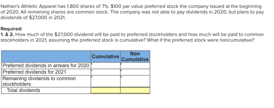 Nathans Athletic Apparel has 1,800 shares of 7%, $100 par value preferred stock the company issued at the beginning of 2020.