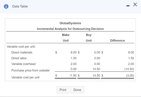 Data Table Х - GlobalSystems Incremental Analysis for Outsourcing Decision Make Buy Unit Unit Difference Variable cost per un