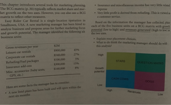 This chapter introduces several tools for marketing planning. The BCG matrix (p. 30) typically reflects market share and mar- ket growth on the two axes. However, you can also use a BCGVery little profit is derived from refueling. This is viewed as matrix to reflect other measures. Insurance and miscellaneous income has very little related expense a customer service. Easy Rider Car Rental is a single-location operation in Smalltown, USA. A new marketing manager has been hired to analyze business and propose areas for further marketing focus and growth potential. The manager identified the following six potential tlow to high) and revenuesg Based on the information the manager has collected, place each of the five business units on a BCG matrix with growth the two axes. business units: . Explain your placement choices. . What to do think the marketing manager should do with Gross revenues per year Leisure car rentals Corporate car rentals Refueling/Fuel packages Insurance add-ons Misc. accessories (baby seats, S2M this analysis? 900,000 S540.000 $100,000 $300,000 45% 279% 5% 15% High STARS QUESTION MARKS 896 Growth potential $160,000 GPS, etc.) CASH COWS DOGS Here are some facts the manager has to consider . A new Intel plant has been built and will open within the Low High Revenues Low next six months