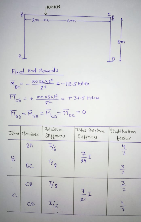 100 KN 2m-> 6m Fixed End Moments Moca - 16OXON -112,5 kstrom 2 = + 100 X 6X92 + 37.5 kn.m CT 82 MAR=MBA = M = Moc=0 | Joint M
