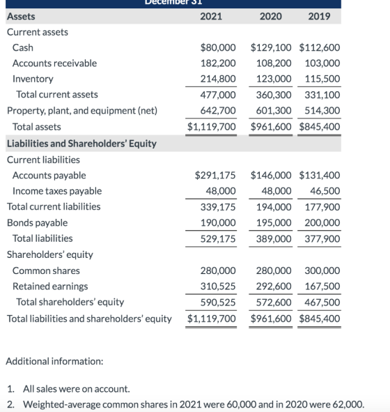 2020 2019 December 31 Assets 2021 Current assets Cash $80,000 Accounts receivable 182,200 Inventory 214,800 Total current ass