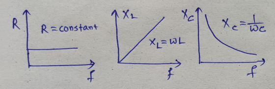 1 XL Xc R Xe the R=constant x = WL f at f